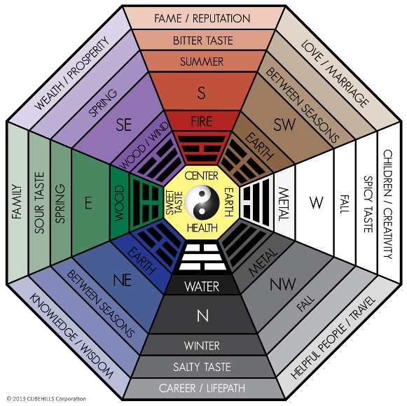 feng-shui-bagua